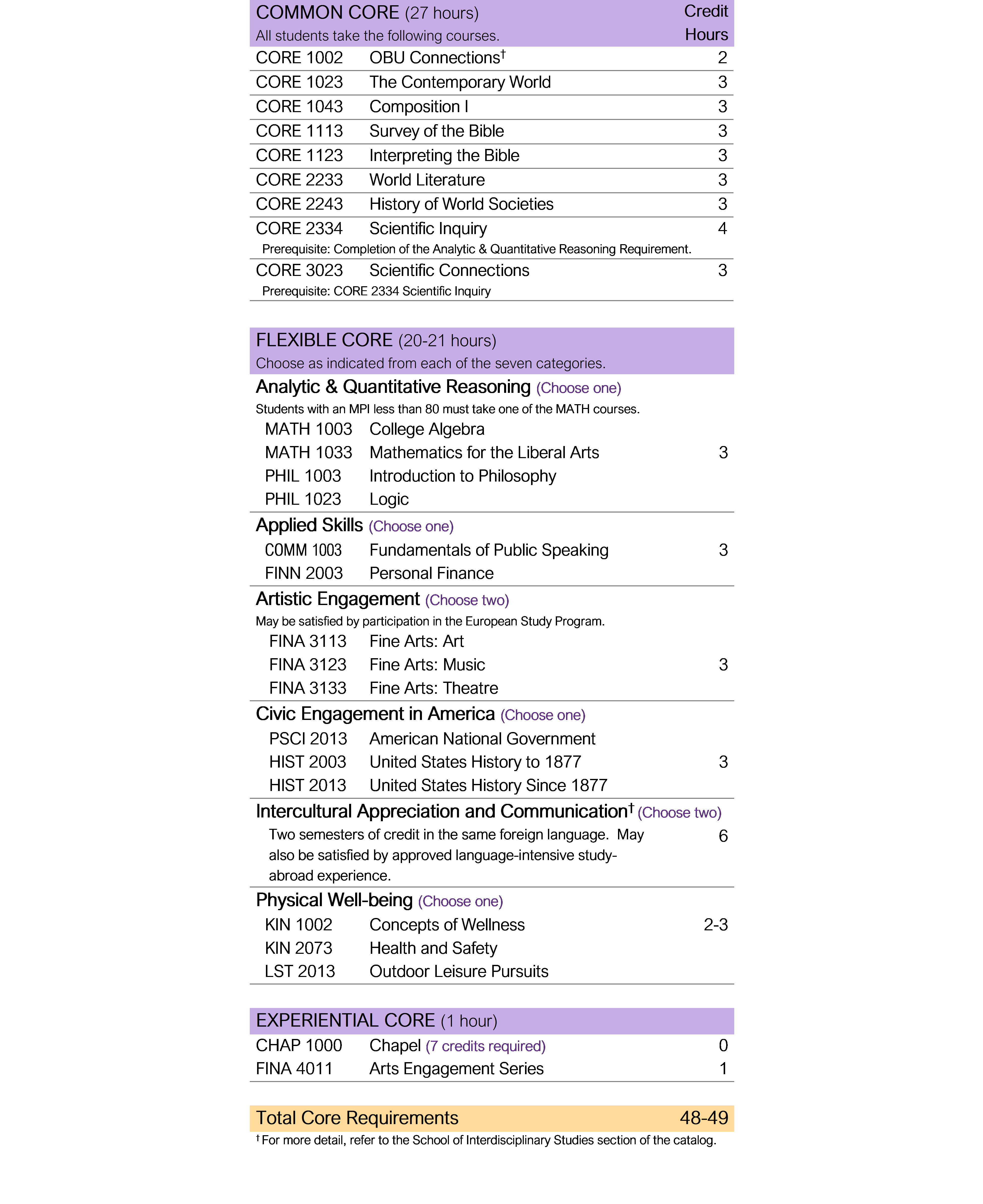 Core Requirements