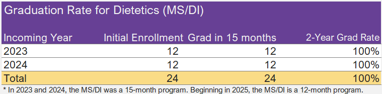 MSDI Graduation Rates
